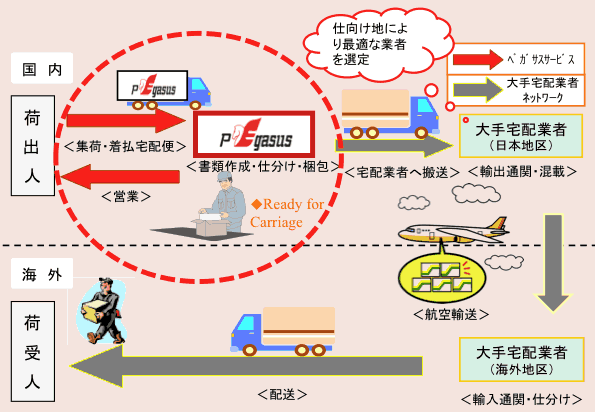 集荷+仕分け+書類作成+梱包等にも対応