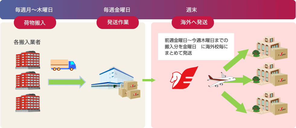 PEN(Pegasus My Choice)+仕分け梱包サービスのご利用例