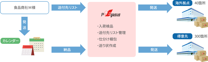 PEN (Pegasus My Choice)+仕分け梱包サービスのご利用例