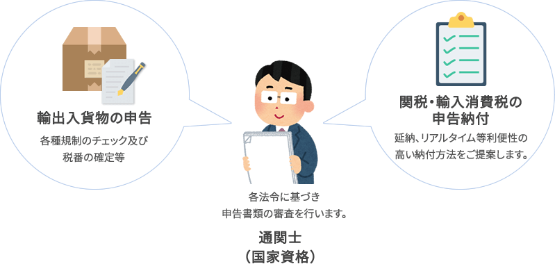 輸出入荷物の申告・各種規制のチェック及び税番の確定。関税・輸入消費税の申告納付、延納、リアルタイム等利便性の高い納付方法をご提案します。通関士、各法令に基づき申告書類の審査を行います。