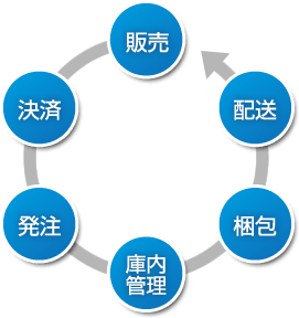 多様なサービスを１つにつなげる