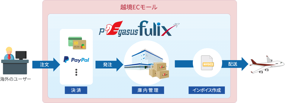 多様なサービスを１つにつなげる