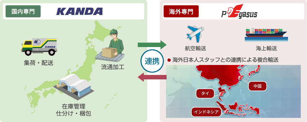 カンダグループとのシナジー効果